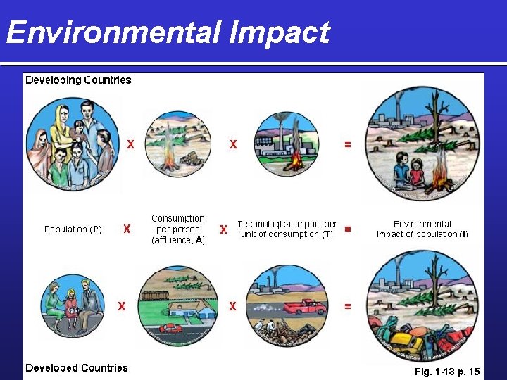 Environmental Impact Fig. 1 -13 p. 15 