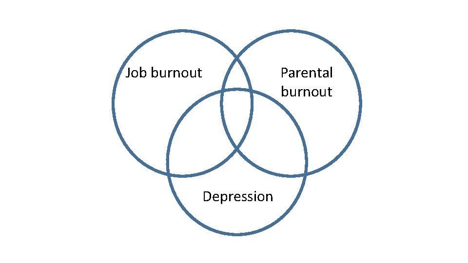 Job burnout Parental burnout Depression 