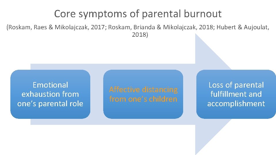 Core symptoms of parental burnout (Roskam, Raes & Mikolajczak, 2017; Roskam, Brianda & Mikolajczak,