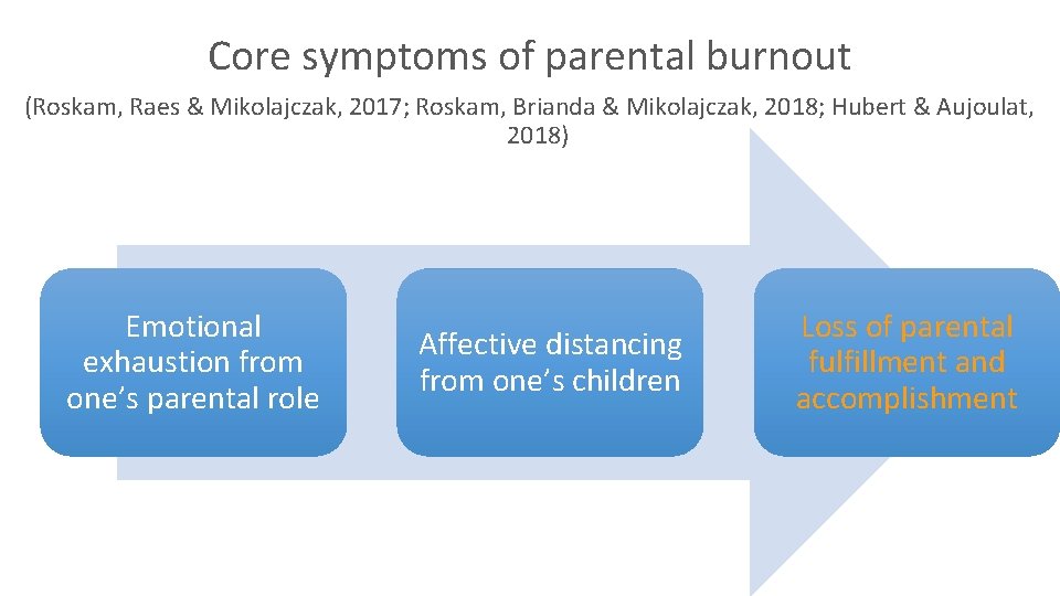 Core symptoms of parental burnout (Roskam, Raes & Mikolajczak, 2017; Roskam, Brianda & Mikolajczak,