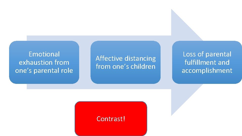 Emotional exhaustion from one’s parental role Affective distancing from one’s children Contrast! Loss of