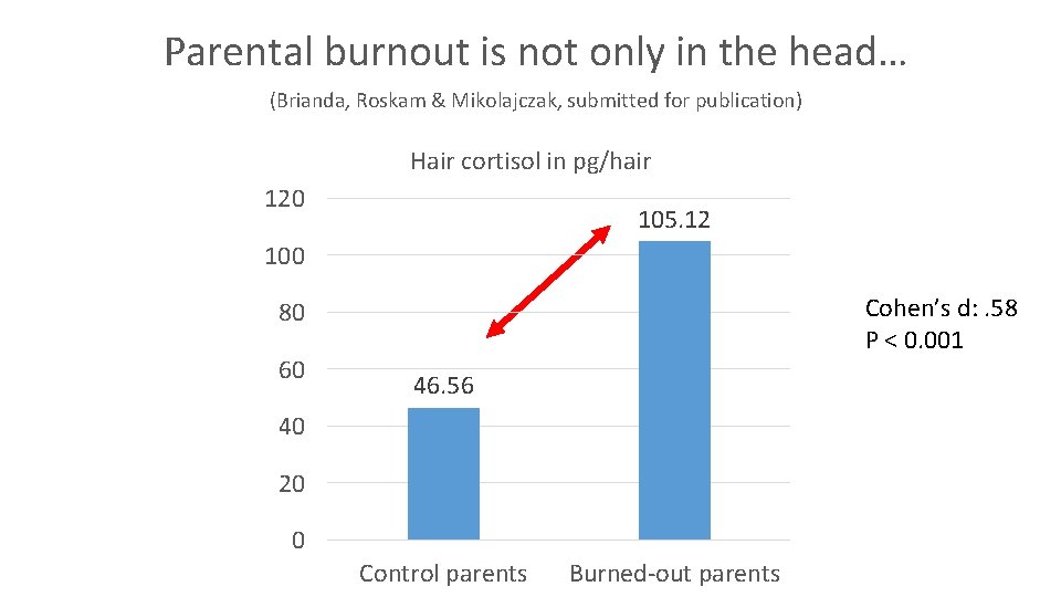 Parental burnout is not only in the head… (Brianda, Roskam & Mikolajczak, submitted for