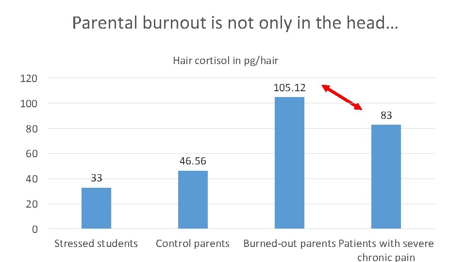 Parental burnout is not only in the head… Hair cortisol in pg/hair 120 105.