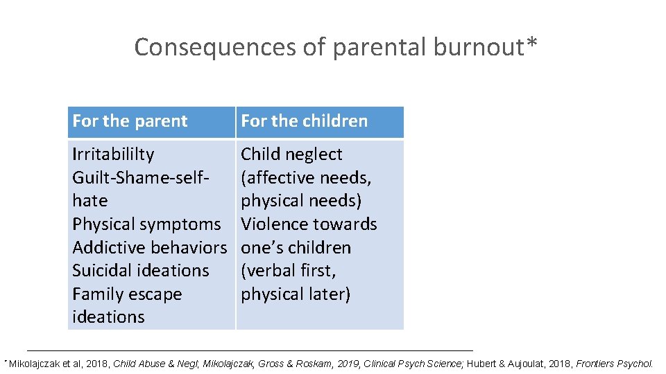 Consequences of parental burnout* * Mikolajczak For the parent For the children Irritabililty Guilt-Shame-selfhate