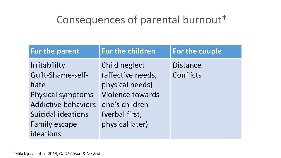 Consequences of parental burnout* For the parent For the children For the couple Irritabililty