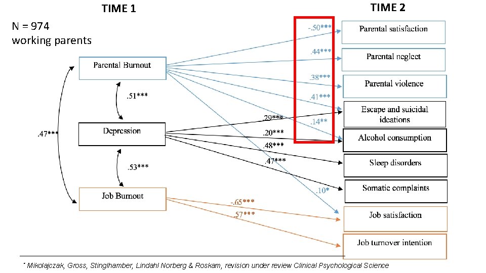 TIME 1 TIME 2 N = 974 working parents * Mikolajczak, Gross, Stinglhamber, Lindahl