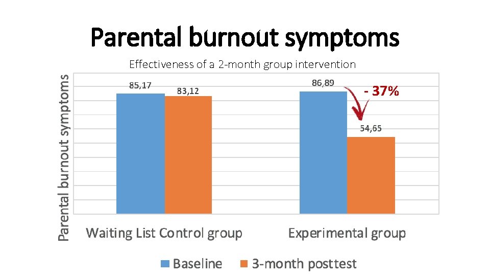 Parental burnout symptoms Effectiveness of a 2 -month group intervention - 37% 