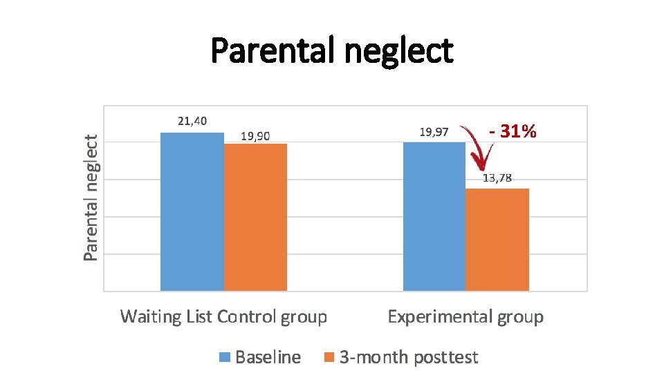 Parental neglect - 31% 