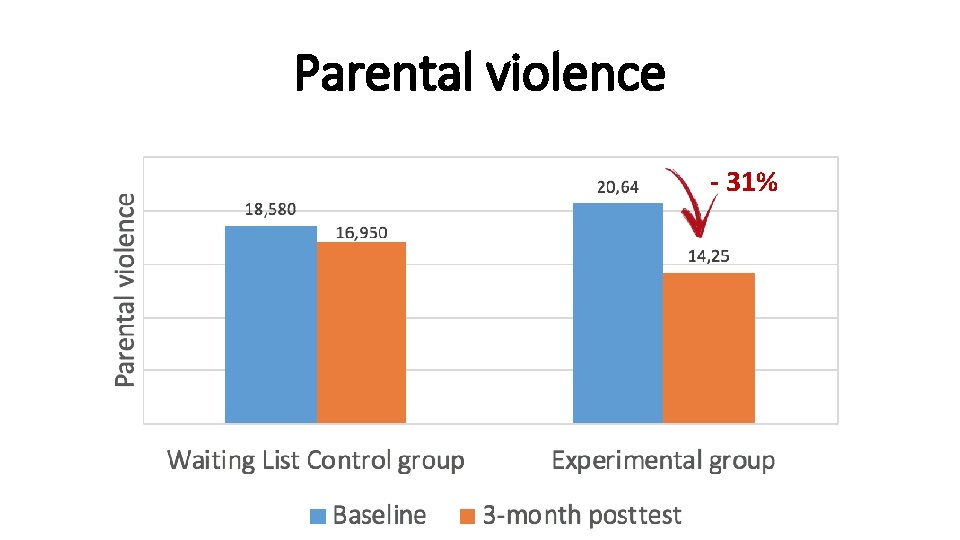 Parental violence - 31% 