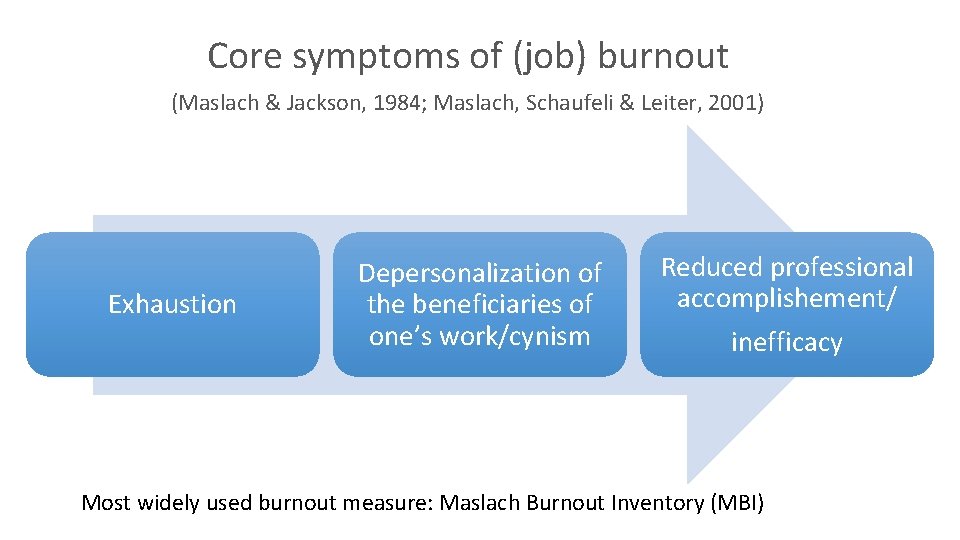 Core symptoms of (job) burnout (Maslach & Jackson, 1984; Maslach, Schaufeli & Leiter, 2001)