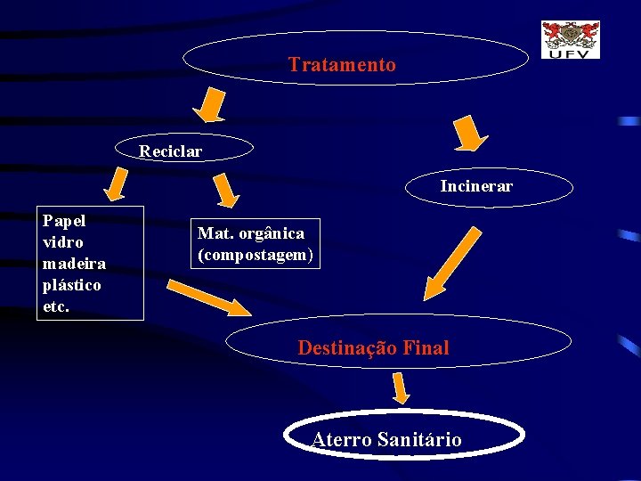 Tratamento Reciclar Incinerar Papel vidro madeira plástico etc. Mat. orgânica (compostagem) Destinação Final Aterro