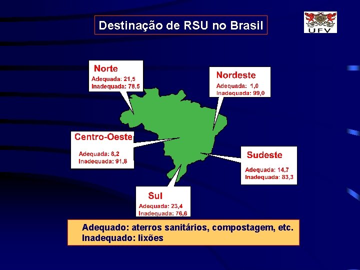 Destinação de RSU no Brasil Adequado: aterros sanitários, compostagem, etc. Inadequado: lixões 