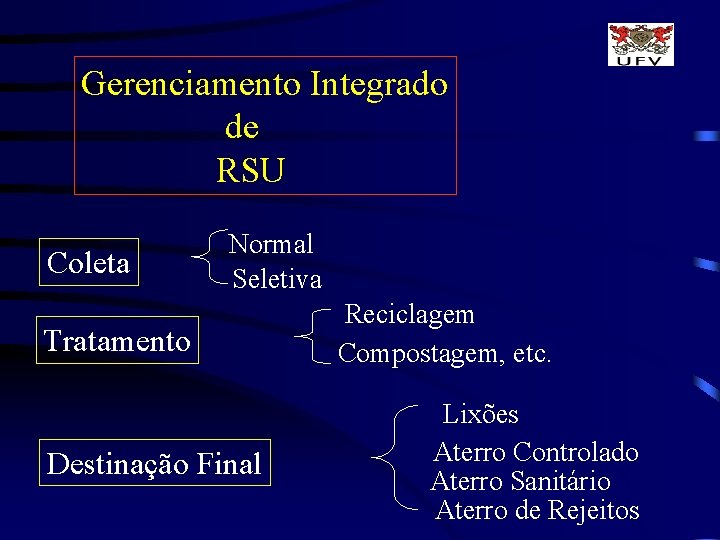 Gerenciamento Integrado de RSU Coleta Normal Seletiva Tratamento Destinação Final Reciclagem Compostagem, etc. Lixões