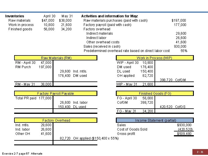  Inventories Raw materials Work in process Finished goods April 30 $47, 000 10,