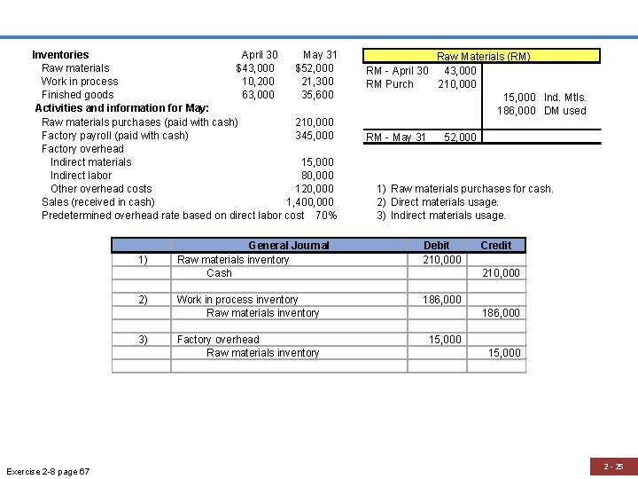  Inventories April 30 May 31 Raw materials $43, 000 $52, 000 Work in