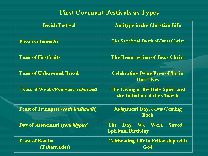 First Covenant Festivals as Types Jewish Festival Antitype in the Christian Life Passover (pesach)