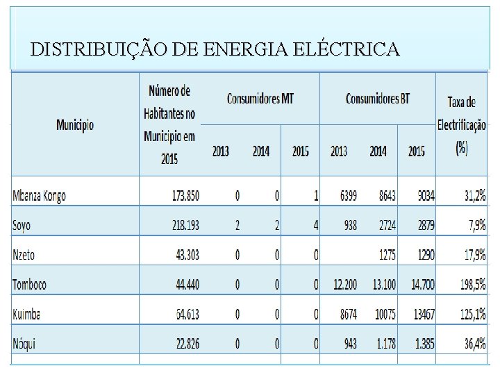 DISTRIBUIÇÃO DE ENERGIA ELÉCTRICA 