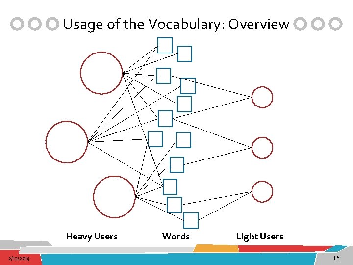 Usage of the Vocabulary: Overview Heavy Users 2/12/2014 Words Light Users 15 