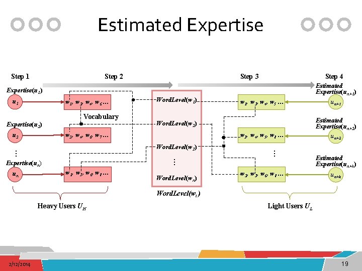 Estimated Expertise Step 1 Step 2 Step 3 Step 4 Estimated Expertise(un+1) Expertise(u 1)