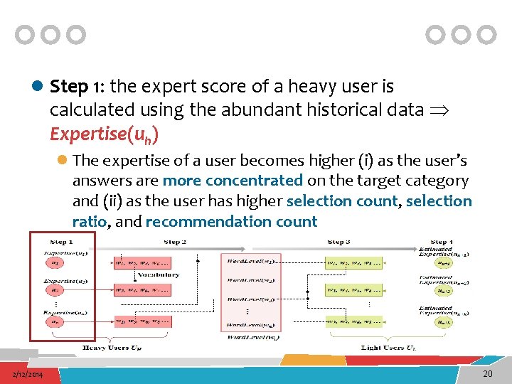 l Step 1: the expert score of a heavy user is calculated using the