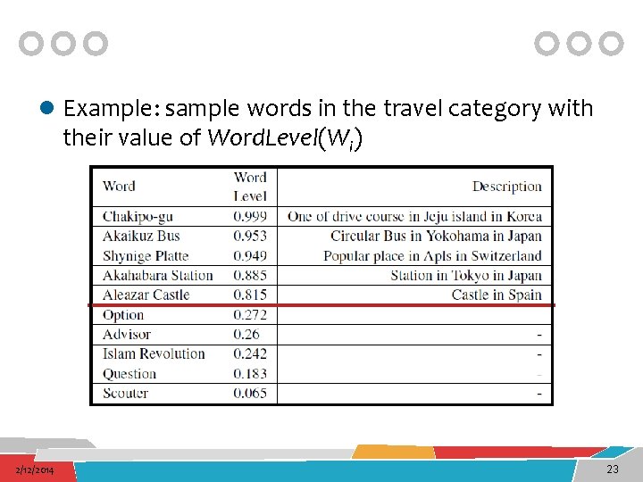 l Example: sample words in the travel category with their value of Word. Level(Wi)