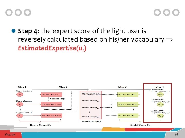 l Step 4: the expert score of the light user is reversely calculated based