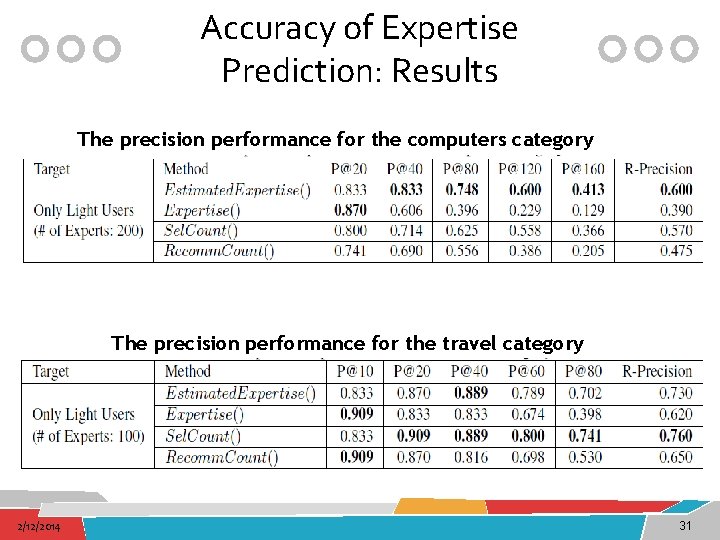 Accuracy of Expertise Prediction: Results The precision performance for the computers category The precision