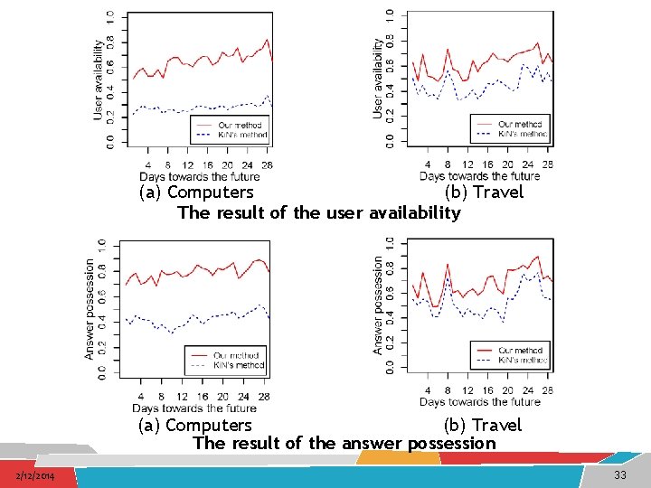 (a) Computers (b) Travel The result of the user availability (a) Computers (b) Travel