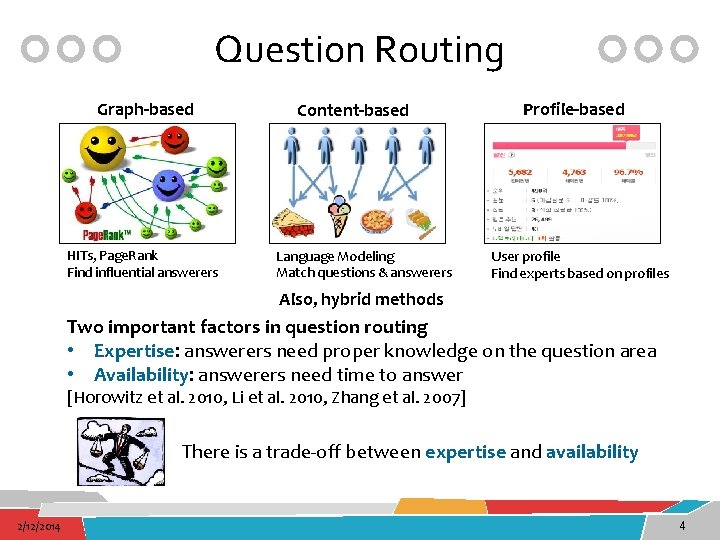 Question Routing Graph-based HITs, Page. Rank Find influential answerers Content-based Language Modeling Match questions