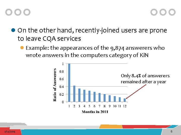 l On the other hand, recently-joined users are prone to leave CQA services l