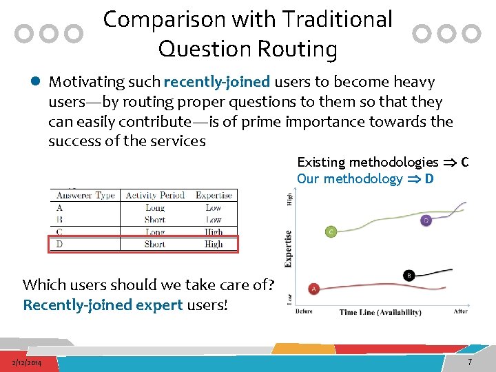 Comparison with Traditional Question Routing l Motivating such recently-joined users to become heavy users―by