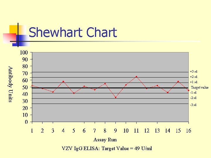 Shewhart Chart Antibody Units +3 sd +2 sd +1 sd Target value -1 sd
