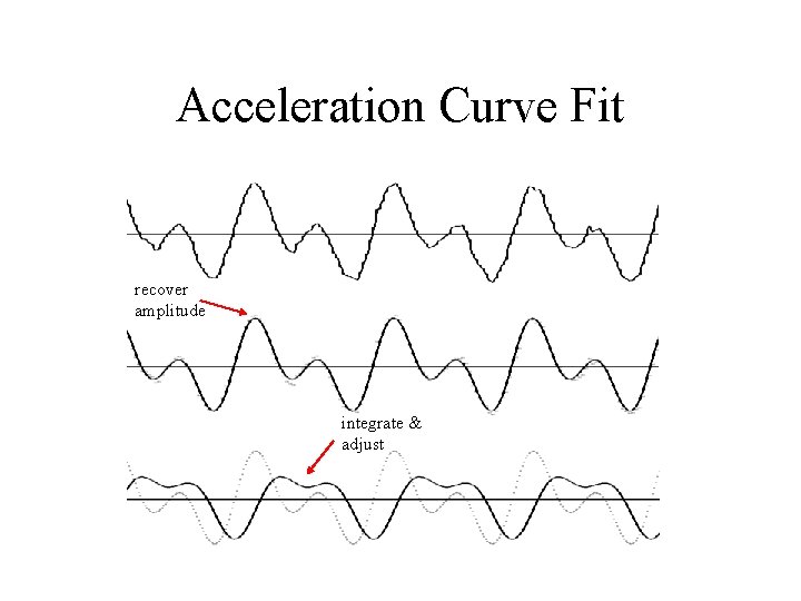 Acceleration Curve Fit recover amplitude integrate & adjust 