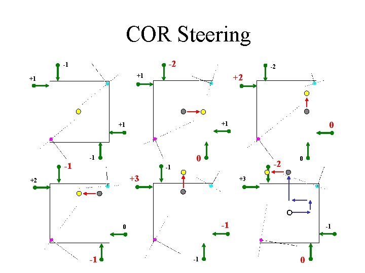 COR Steering -2 -1 -2 +2 +1 +1 -1 0 +1 +1 0 -1