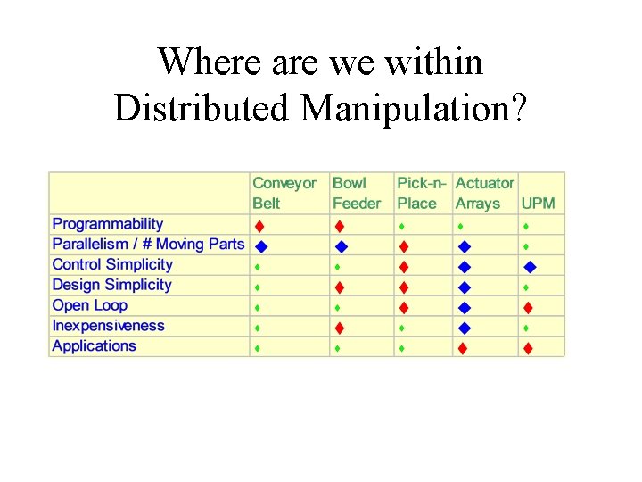 Where are we within Distributed Manipulation? 