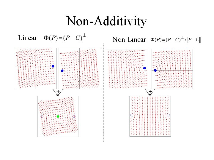 Non-Additivity Linear Non-Linear 