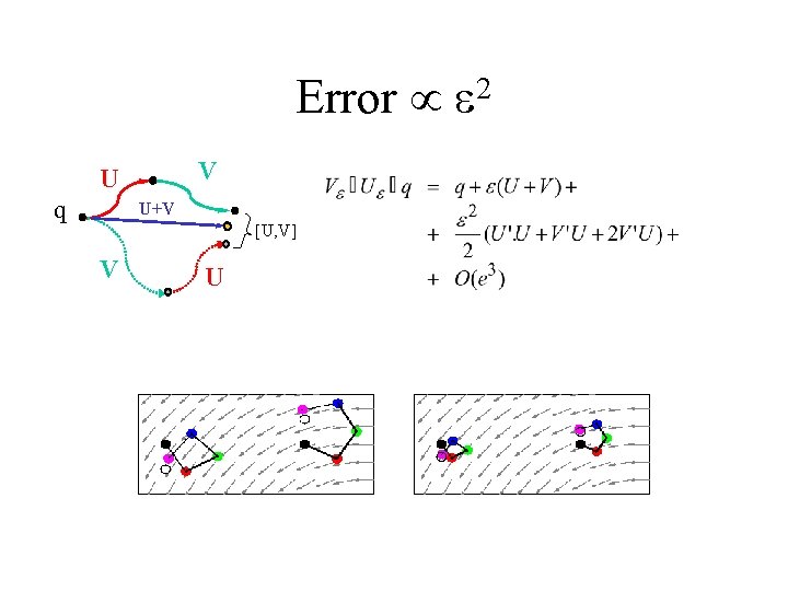 Error e 2 V U q U+V [U, V] V U 
