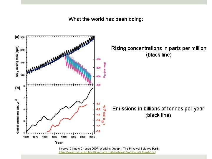 What the world has been doing: Rising concentrations in parts per million (black line)