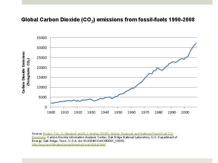 Global Carbon Dioxide (CO 2) emissions from fossil-fuels 1990 -2008 Source: Boden, T. A.