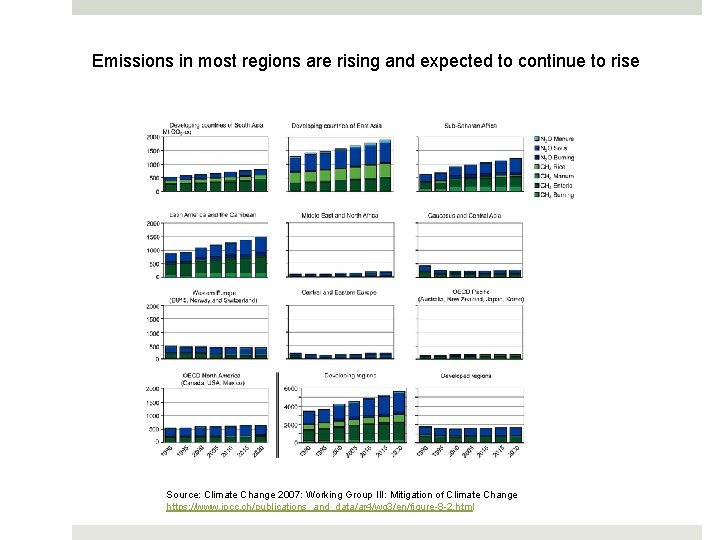Emissions in most regions are rising and expected to continue to rise Source: Climate