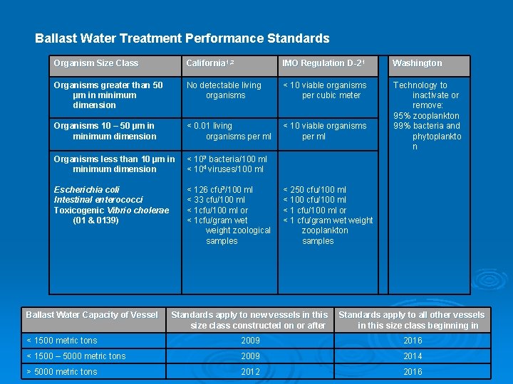 Ballast Water Treatment Performance Standards Organism Size Class California 1, 2 IMO Regulation D-21