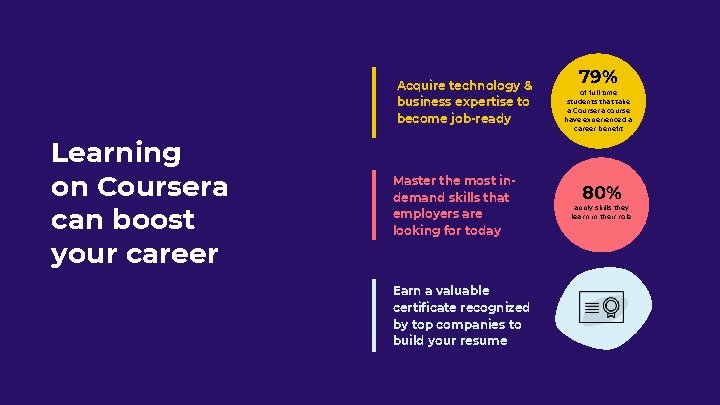 Acquire technology & business expertise to become job-ready Learning on Coursera can boost your