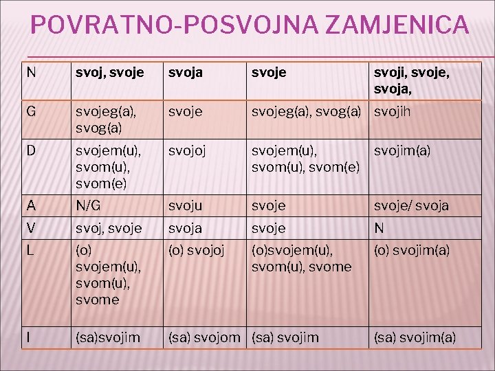 POVRATNO-POSVOJNA ZAMJENICA N svoj, svoje svoja svoje svoji, svoje, svoja, G svojeg(a), svog(a) svojih
