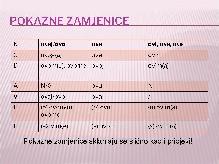 POKAZNE ZAMJENICE N ovaj/ovo ova ovi, ova, ove G ovog(a) ove ovih D ovom(u),