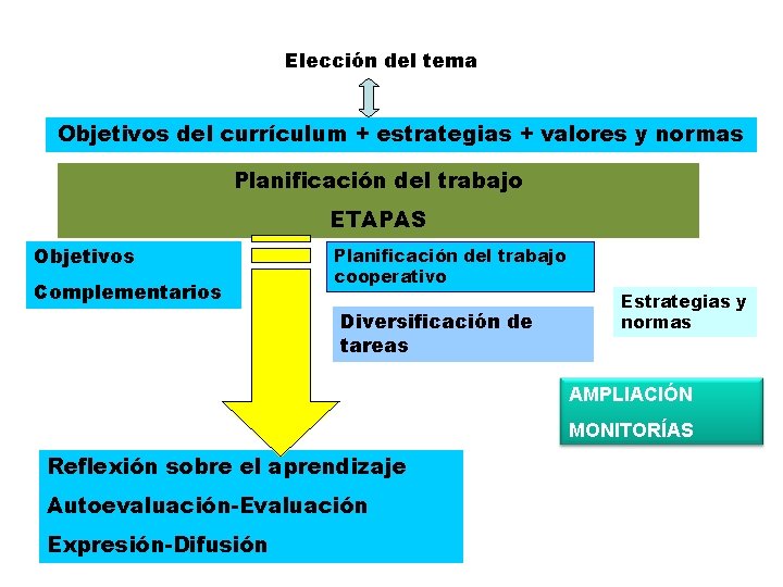 Elección del tema Objetivos del currículum + estrategias + valores y normas Planificación del