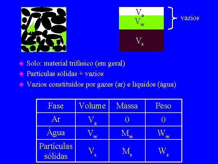 Va Vw vazios Vs u u u Solo: material trifásico (em geral) Partículas sólidas