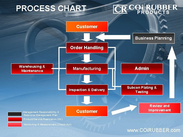 PROCESS CHART Customer Business Planning Order Handling Warehousing & Maintenance Manufacturing Admin Inspection &
