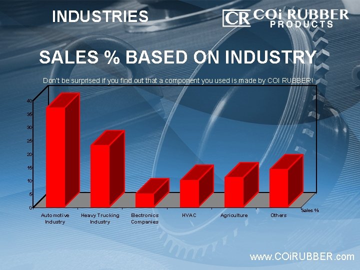 INDUSTRIES SALES % BASED ON INDUSTRY Don’t be surprised if you find out that