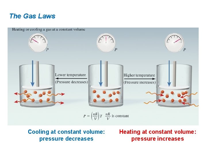 The Gas Laws Cooling at constant volume: pressure decreases Heating at constant volume: pressure