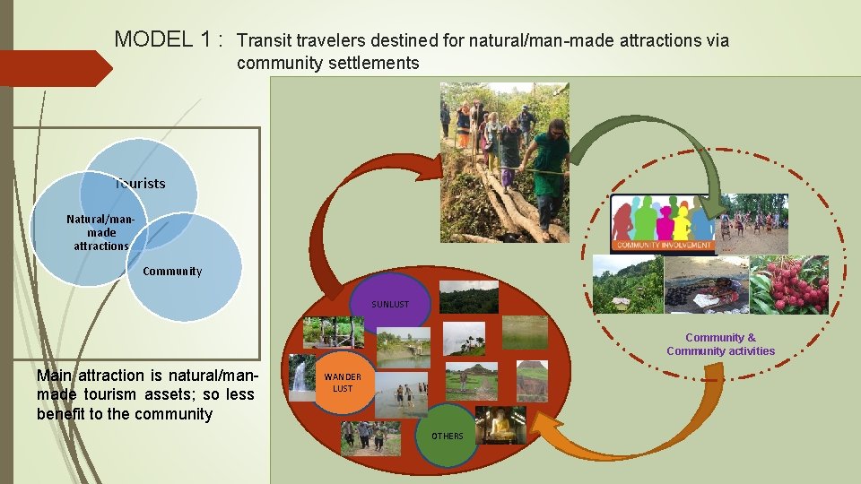 MODEL 1 : Transit travelers destined for natural/man-made attractions via community settlements Tourists Natural/manmade